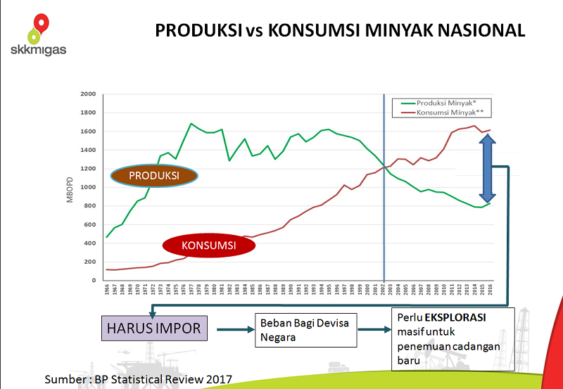 Produksi dan Konsumsi Minyak Nasional