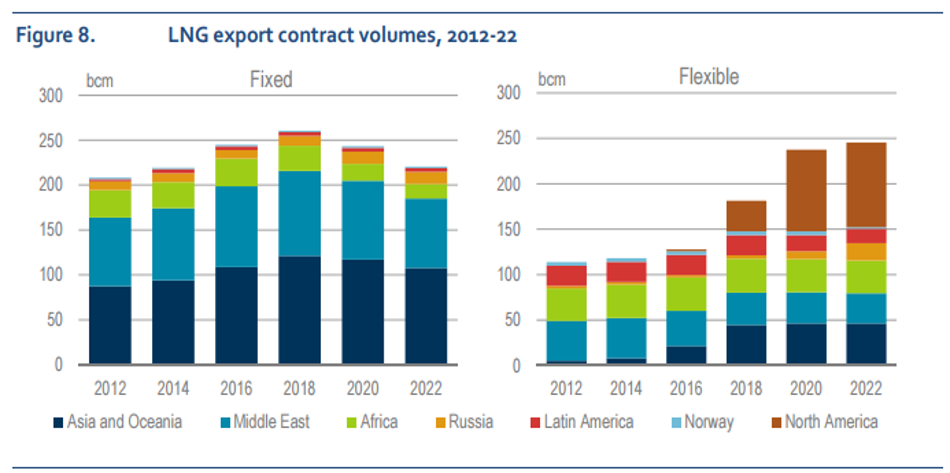 Perkembangan kontrak LNG di beberapa negara