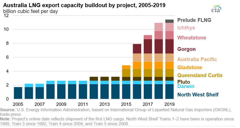 Pertumbuhan kapasitas ekspor kilang LNG Australia