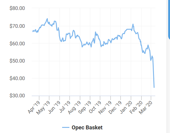 Pergerakan Harga Minyak OPEC Basket 