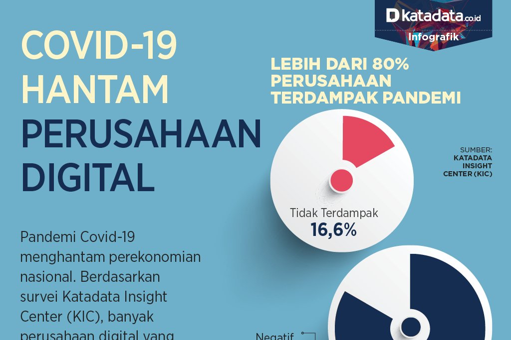 Covid-19 Hantam Perusahaan Digital