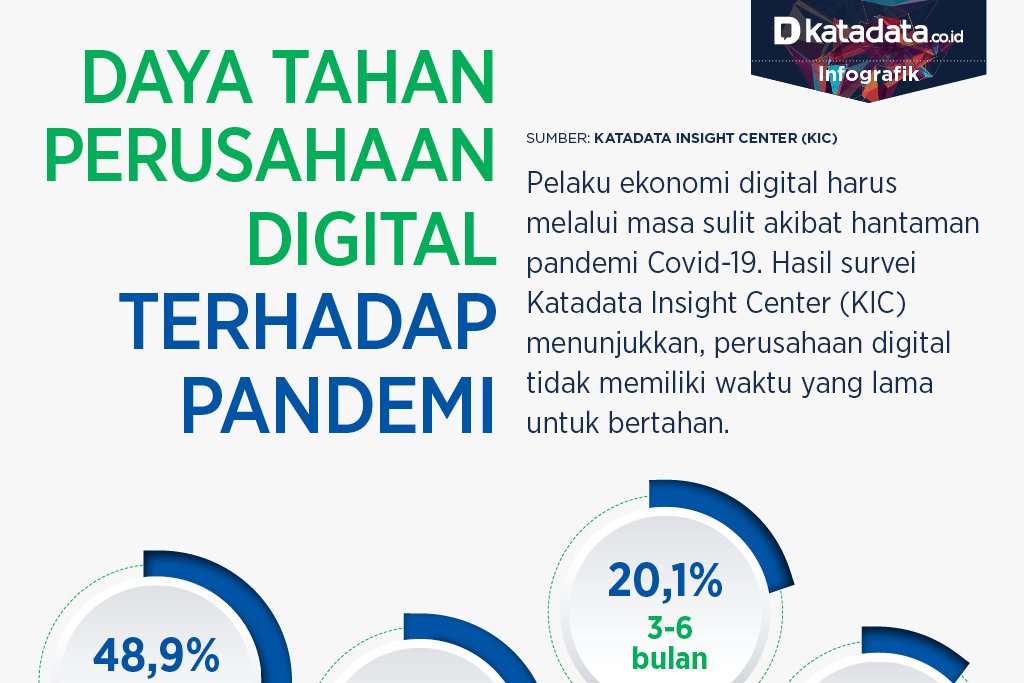 Daya Tahan Perusahaan Digital Terhadap Pandemi