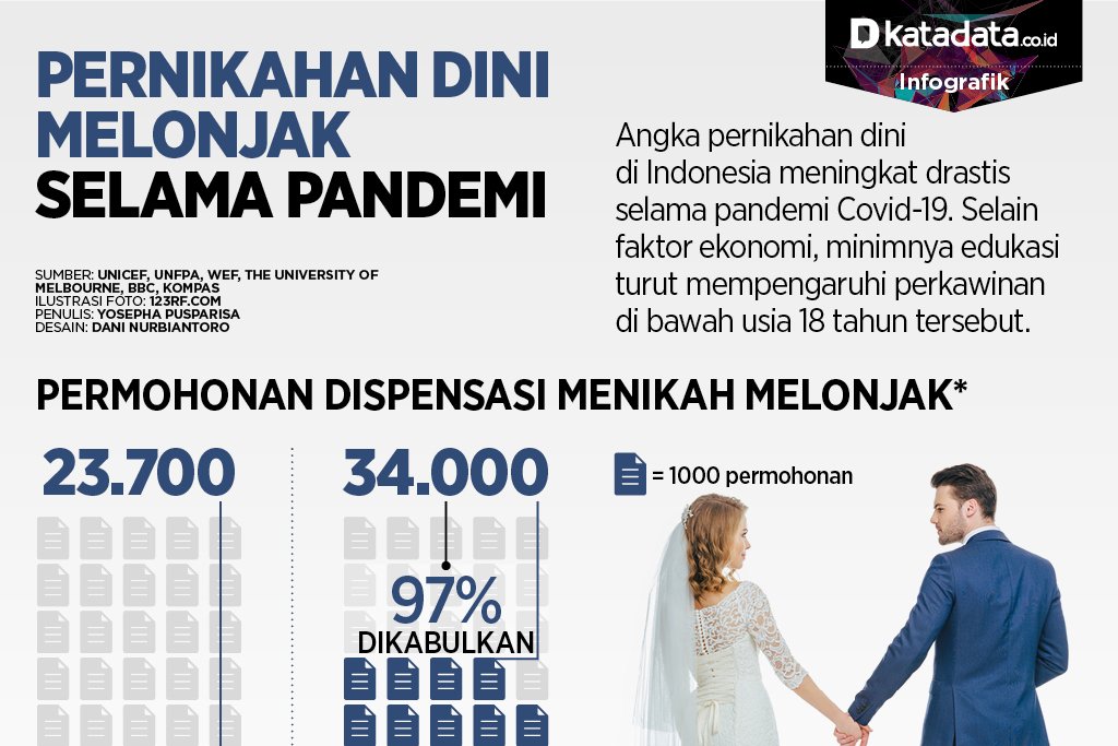 Wabah Pernikahan Dini di Tengah Pandemi dan Dampak Buruknya - Analisis