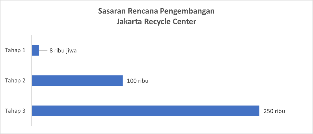 Jakarta Recycle Center