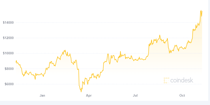 Pergerakan harga bitcoin