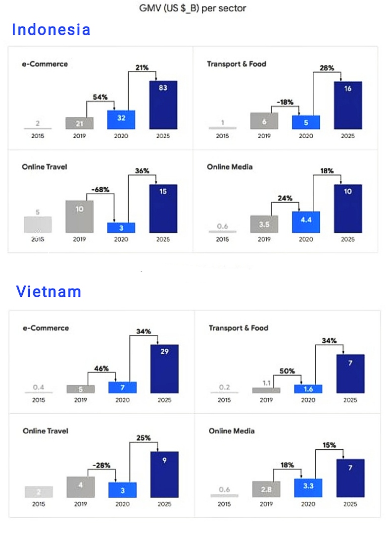 Transaksi per sektor ekonomi digital di Indonesia dan Vietnam