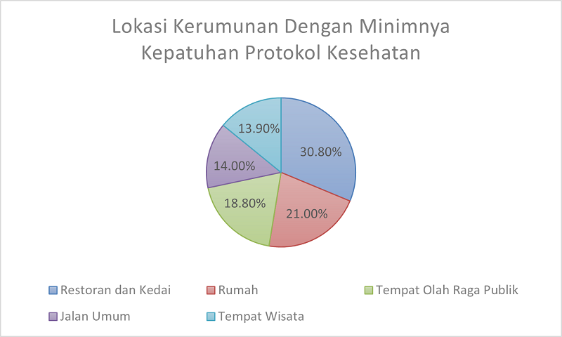 Lokasi Kerumunan Dengan Minimnya Kepatuhan Protokol Kesehatan