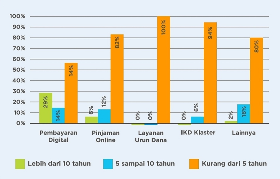 Masa operasional pelaku usaha fintech di Indonesia