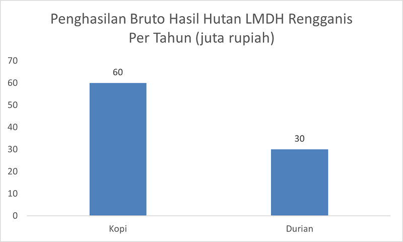 Penghasilan Bruto Hasil Hutan LMDH Rengganis Per Tahun (juta rupiah)