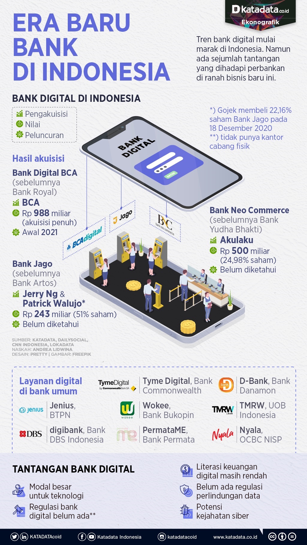 Bank digital