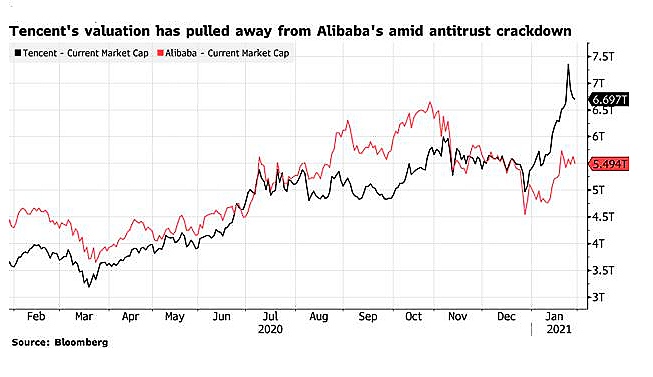 Perkembangan nilai kapitalisasi pasar Tencent dan Alibaba