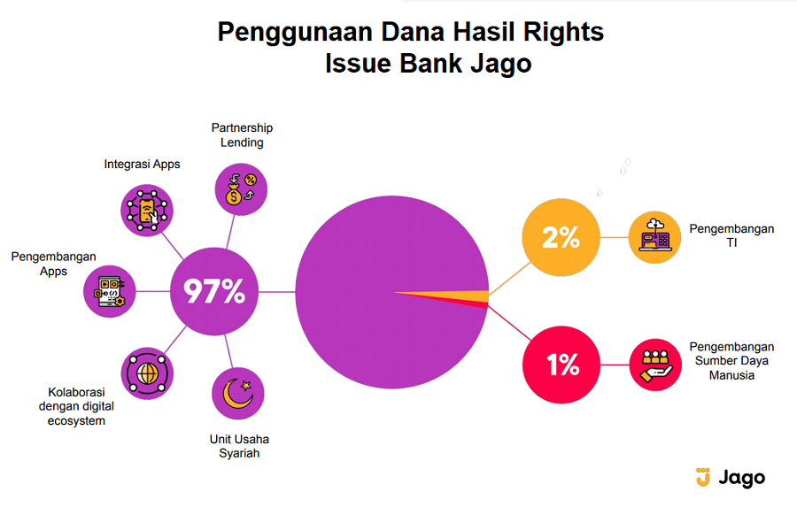 Penggunaan Dana Hasil Rights Issue Bank Jago