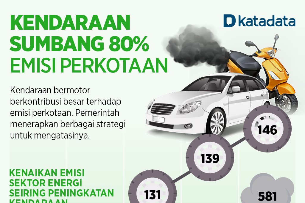 Kendaraan Sumbang 80% Polusi di Perkotaan