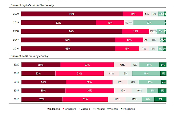 Porsi pendanaan ke startup di masing-masing negara di Asia Tenggara dari segi nilai dan jumlah kesepakatan