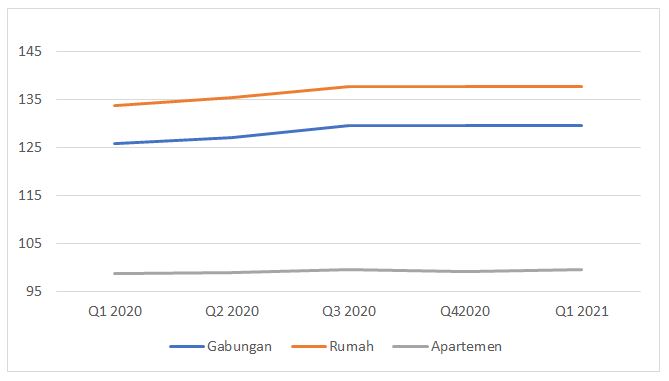 Gambar 1.1 Indeks Harga Properti di Jakarta Timur dalam Rumah.com Indonesia Property Market Index (Q1 2020-Q1 2021)