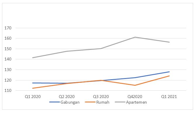 Gambar 1.2 Indeks Harga Properti Gabungan di Kabupaten Tangerang dalam Rumah.com Indonesia Property Market Index (Q1 2020-Q1 2021)
