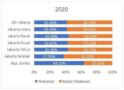 Sumber: BPS DKI Jakarta, 2020.