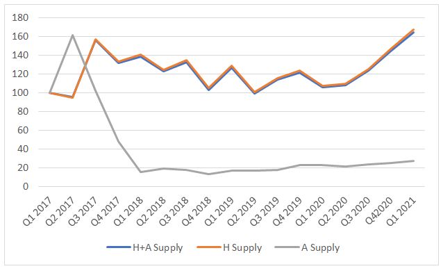 Grafik 1.8 Indeks Suplai Gabungan, Rumah Tapak, dan Apartemen di Kota Bogor dalam Rumah.com Indonesia Property Market Index (Q1 2017-Q1 2021)