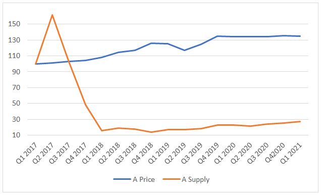 Grafik 1.9 Indeks Suplai dan Harga Apartemen di Kota Bogor dalam Rumah.com Indonesia Property Market Index (Q1 2017-Q1 2021)