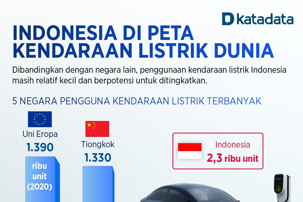 Infografik_Indonesia di Peta Kendaraan Listrik Dunia