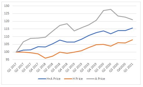 Grafik 1.1 Indeks Harga Properti Gabungan di Kota Tangerang Selatan dalam Rumah.com Indonesia Property Market Index (Q1 2020-Q1 2021)