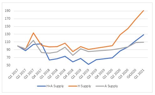 Grafik 1.2 Indeks Harga Properti Gabungan di Kota Tangerang Selatan dalam Rumah.com Indonesia Property Market Index (Q1 2020-Q1 2021)