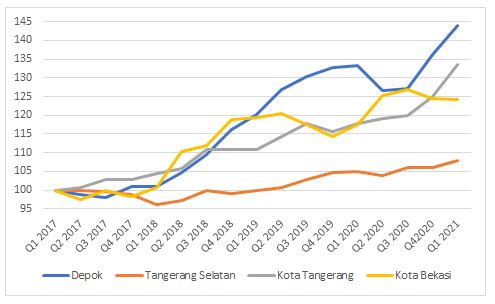 Grafik 1.4 Indeks Harga Rumah Tapak di Kota Tangerang, Tangerang Selatan, Depok, dan Bekasi dalam Rumah.com Indonesia Property Market Index (Q1 2017-Q