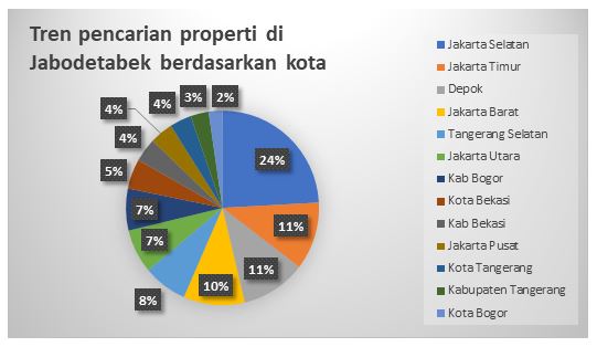 Grafik 1.5 Tren Pencarian Properti di Jabodetabek via Rumah.com pada Kuartal Pertama 2021 (Q1 2021)