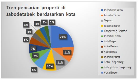 Grafik 1.1 Persentase Tren Pencarian Properti di Jabodetabek via  Rumah.com pada Kuartal Pertama 2021