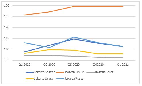 Grafik 1.2 Indeks Harga Properti Gabungan (Rumah Tapak dan Apartemen) di DKI Jakarta Rumah.com Property Market Index (Q1 2020-Q1 2021)