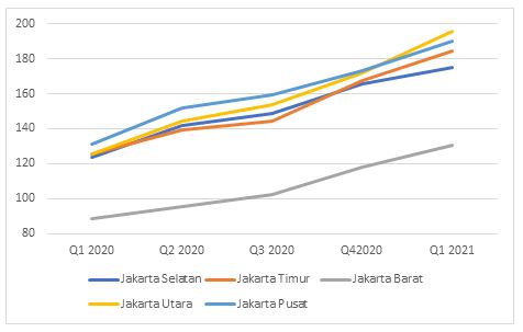 Grafik 1.3 Indeks Suplai Properti Gabungan (Rumah Tapak dan Apartemen) di DKI Jakarta Rumah.com Property Market Index (Q1 2020-Q1 2021)