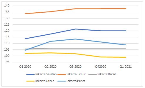 Grafik 1.4 Indeks Harga Rumah Tapak di DKI Jakarta Rumah.com Property Market Index (Q1 2020-Q1 2021)