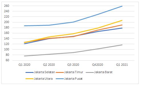 Grafik 1.5 Indeks Suplai Rumah Tapak di DKI Jakarta Rumah.com Property Market Index (Q1 2020-Q1 2021)