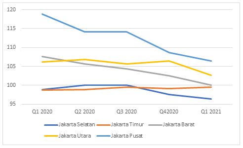 Grafik 1.6 Indeks Harga Apartemen di DKI Jakarta Rumah.com Property Market Index (Q1 2020-Q1 2021)