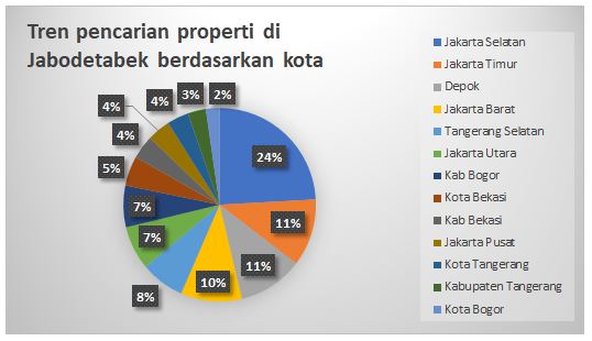 Grafik 1.4 Persentase Tren Pencarian Properti di Jabodetabek pada Q1 2021 via Rumah.com