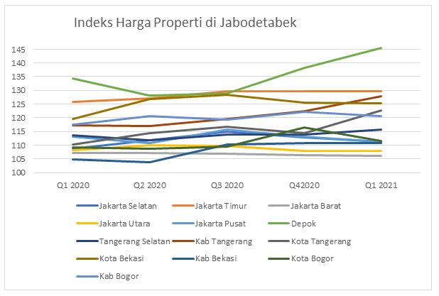 Grafik 1.1 Indeks Harga Properti Gabungan (Rumah Tapak dan Apartemen) di Jabodetabek via Platform Rumah.com (Q1 2020-Q1 2021)