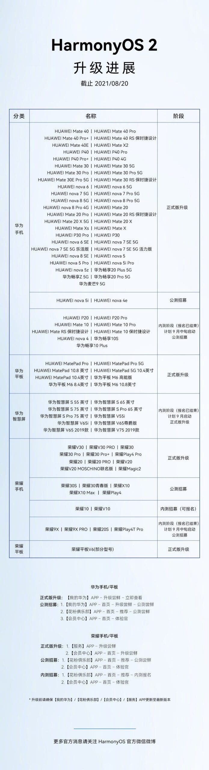 Pengumuman tentang daftar ponsel yang memiliki pembaruan HarmonyOS 2 dari Huawei