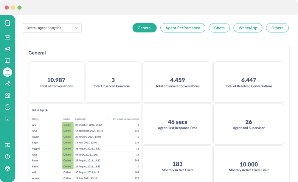 Multichannel Chat menyediakan fitur analitik dalam dashboardnya