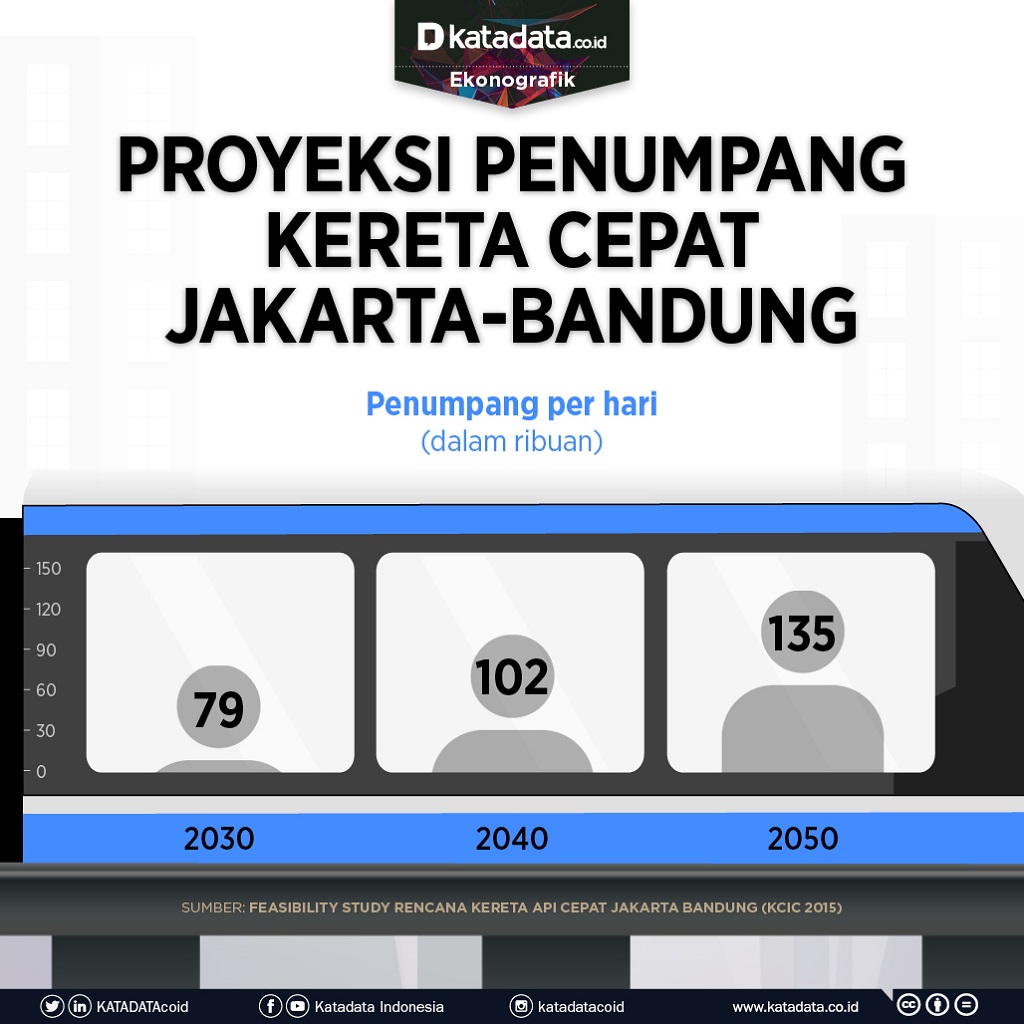 Proyeksi Penumpang Kereta Cepat Jakarta - Bandung