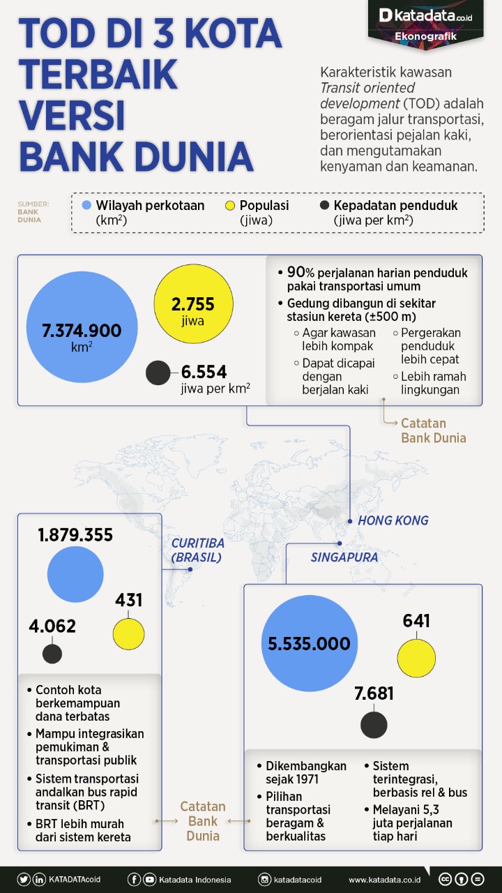 Infografik_TOD di 3 Kota Terbaik versi Bank Dunia