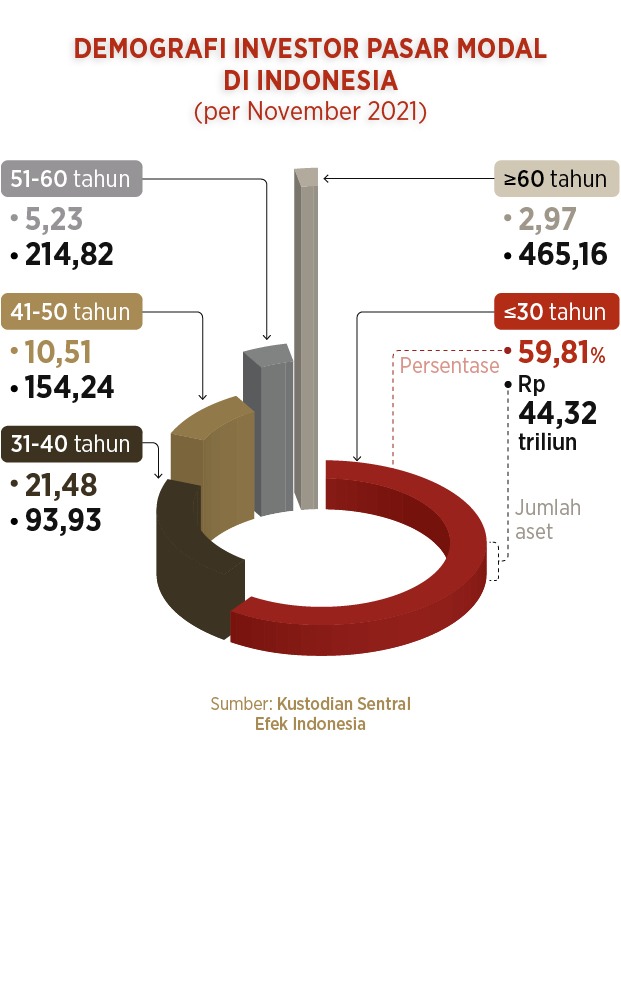 Minigrafik Demografi Investor Pasar Modal di Indonesia