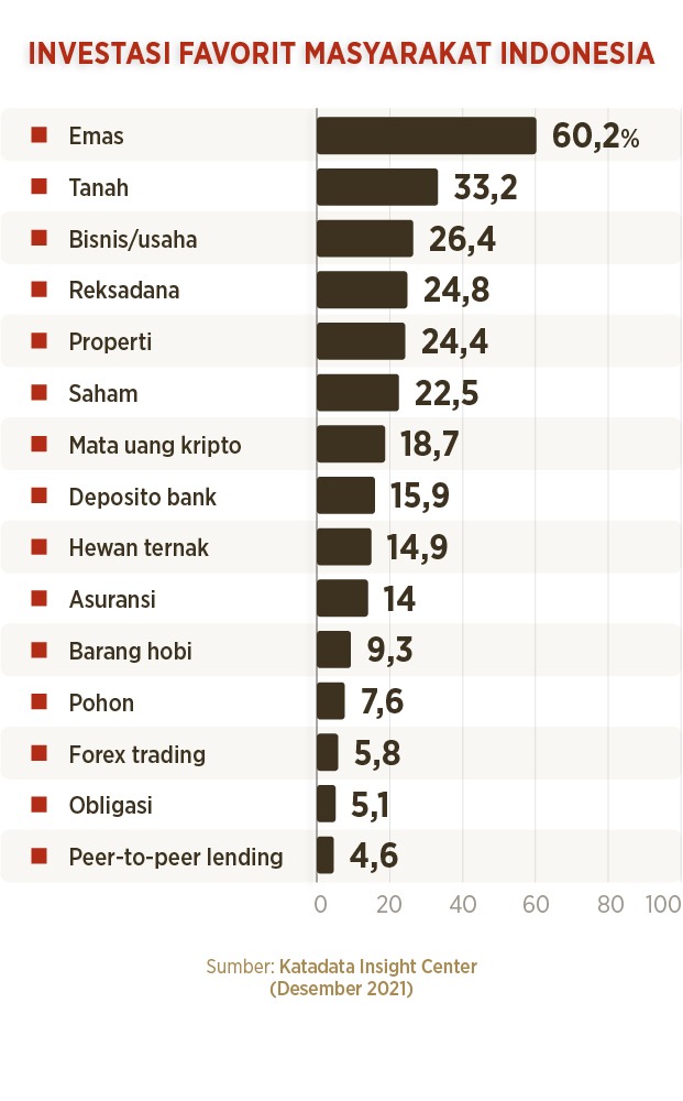 Minigrafik Investasi Favorit Masyarakat Indonesia
