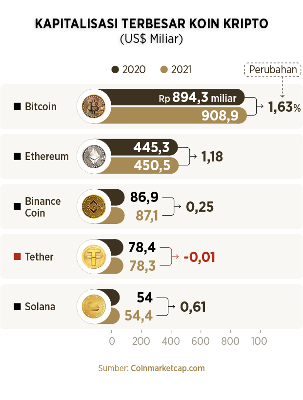 Minigrafik Kapitalisasi Terbesar Koin Kripto