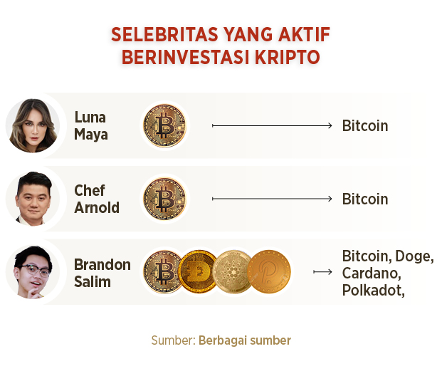 Minigrafik Selebritas Aktif Investasi Kripto