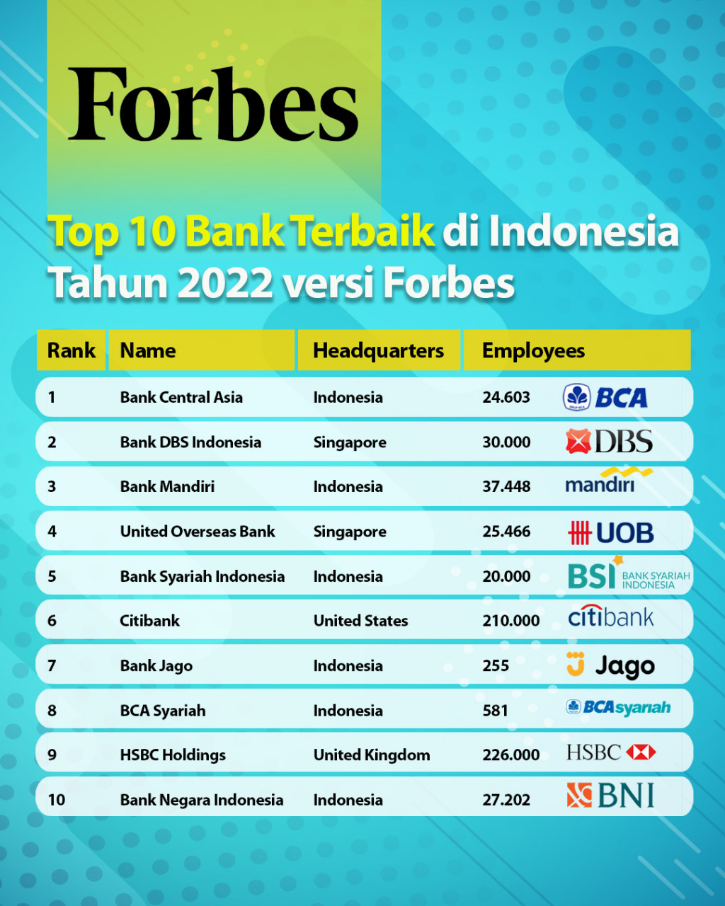 Top 10 Bank Terbaik 2022 di Indonesia versi Majalah Forbes