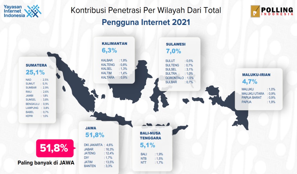 Kontribusi Penetrasi Internet Indonesia