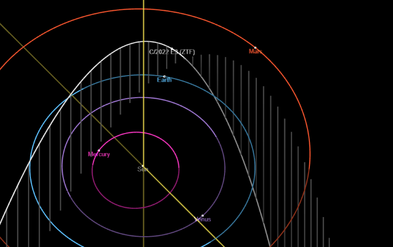 Orbit komet C/2022 E3 (ZTF)