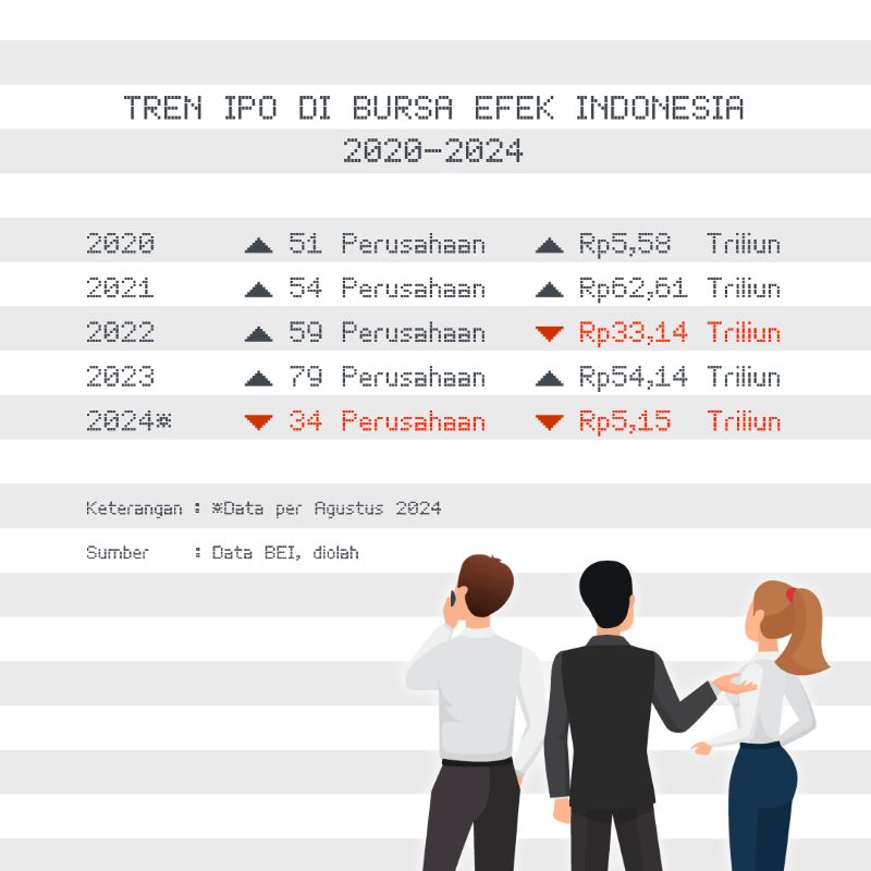 Tren IPO di Bursa Efek Indonesia 2020-2024