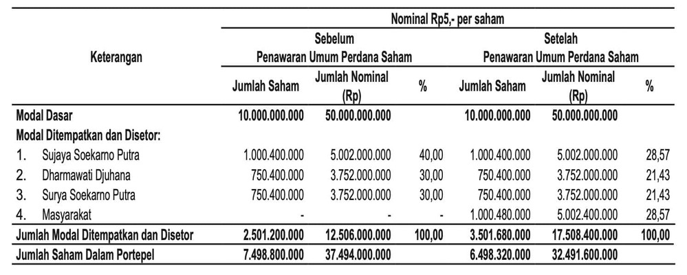Laba Anjlok 53,28% Incar Dana Rp 120 Miliar, Ada Emiten IPO Buat Bayar Utang