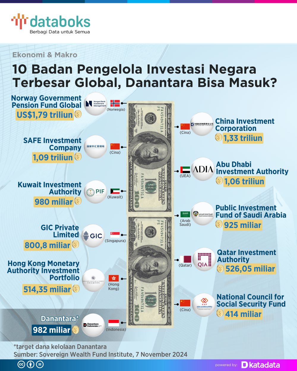 Sepuluh Badan Pengelola Investasi Negara Terbesar Dunia
